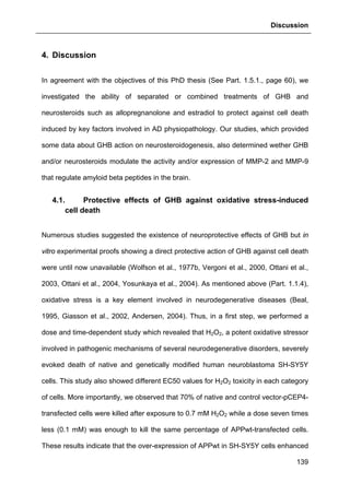 Discussion
139
4. Discussion
In agreement with the objectives of this PhD thesis (See Part. 1.5.1., page 60), we
investigated the ability of separated or combined treatments of GHB and
neurosteroids such as allopregnanolone and estradiol to protect against cell death
induced by key factors involved in AD physiopathology. Our studies, which provided
some data about GHB action on neurosteroidogenesis, also determined wether GHB
and/or neurosteroids modulate the activity and/or expression of MMP-2 and MMP-9
that regulate amyloid beta peptides in the brain.
4.1. Protective effects of GHB against oxidative stress-induced
cell death
Numerous studies suggested the existence of neuroprotective effects of GHB but in
vitro experimental proofs showing a direct protective action of GHB against cell death
were until now unavailable (Wolfson et al., 1977b, Vergoni et al., 2000, Ottani et al.,
2003, Ottani et al., 2004, Yosunkaya et al., 2004). As mentioned above (Part. 1.1.4),
oxidative stress is a key element involved in neurodegenerative diseases (Beal,
1995, Giasson et al., 2002, Andersen, 2004). Thus, in a first step, we performed a
dose and time-dependent study which revealed that H2O2, a potent oxidative stressor
involved in pathogenic mechanisms of several neurodegenerative disorders, severely
evoked death of native and genetically modified human neuroblastoma SH-SY5Y
cells. This study also showed different EC50 values for H2O2 toxicity in each category
of cells. More importantly, we observed that 70% of native and control vector-pCEP4-
transfected cells were killed after exposure to 0.7 mM H2O2 while a dose seven times
less (0.1 mM) was enough to kill the same percentage of APPwt-transfected cells.
These results indicate that the over-expression of APPwt in SH-SY5Y cells enhanced
 