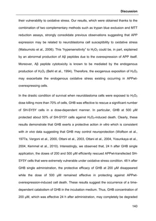 Discussion
140
their vulnerability to oxidative stress. Our results, which were obtained thanks to the
combination of two complementary methods such as trypan blue exclusion and MTT
reduction assays, strongly consolidate previous observations suggesting that APP
expression may be related to neuroblastoma cell susceptibility to oxidative stress
(Matsumoto et al., 2006). This “hypersensitivity” to H2O2 could be, in part, explained
by an abnormal production of Aβ peptides due to the overexpression of APP itself.
Moreover, Aβ peptide cytotoxicity is known to be mediated by the endogenous
production of H2O2 (Behl et al., 1994). Therefore, the exogenous exposition of H2O2
may exacerbate the endogenous oxidative stress existing occurring in APPwt-
overexpressing cells.
In the drastic condition of survival when neuroblastoma cells were exposed to H2O2
dose killing more than 70% of cells, GHB was effective to rescue a significant number
of SH-SY5Y cells in a dose-dependent manner. In particular, GHB at 500 µM
protected about 50% of SH-SY5Y cells against H2O2-induced death. Clearly, these
results demonstrate that GHB exerts a protective action in vitro which is consistent
with in vivo data suggesting that GHB may control neuroprotection (Wolfson et al.,
1977a, Vergoni et al., 2000, Ottani et al., 2003, Ottani et al., 2004, Yosunkaya et al.,
2004, Kemmel et al., 2010). Interestingly, we observed that, 24 h after GHB single
application, the doses of 200 and 500 µM efficiently rescued APPwt-transfected SH-
SY5Y cells that were extremely vulnerable under oxidative stress condition. 48 h after
GHB single administration, the protective efficacy of GHB at 200 µM disappeared
while the dose of 500 µM remained effective in protecting against APPwt-
overexpression-induced cell death. These results suggest the occurrence of a time-
dependent catabolism of GHB in the incubation medium. Thus, GHB concentration of
200 µM, which was effective 24 h after administration, may completely be degraded
 