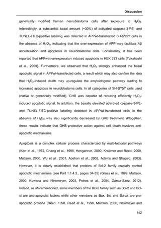 Discussion
142
genetically modified human neuroblastoma cells after exposure to H2O2.
Interestingly, a substantial basal amount (~30%) of activated caspase-3-PE- and
TUNEL-FITC-positive labeling was detected in APPwt-transfected SH-SY5Y cells in
the absence of H2O2, indicating that the over-expression of APP may facilitate Aβ
accumulation and apoptosis in neuroblastoma cells. Consistently, it has been
reported that APPwt-overexpression induced apoptosis in HEK 293 cells (Takahashi
et al., 2009). Furthermore, we observed that H2O2 strongly enhanced the basal
apoptotic signal in APPwt-transfected cells, a result which may also confirm the idea
that H2O2-induced death may up-regulate the amyloidogenic pathway leading to
increased apoptosis in neuroblastoma cells. In all categories of SH-SY5Y cells used
(native or genetically modified), GHB was capable of reducing efficiently H2O2-
induced apoptotic signal. In addition, the basally elevated activated caspase-3-PE-
and TUNEL-FITC-positive labeling detected in APPwt-transfected cells in the
absence of H2O2 was also significantly decreased by GHB treatment. Altogether,
these results indicate that GHB protective action against cell death involves anti-
apoptotic mechanisms.
Apoptosis is a complex cellular process characterized by multi-factorial pathways
(Kerr et al., 1972, Chang et al., 1998, Hengartner, 2000, Kroemer and Reed, 2000,
Mattson, 2000, Wu et al., 2001, Acehan et al., 2002, Adams and Shapiro, 2003).
However, it is clearly established that proteins of Bcl-2 family crucially control
apoptotic mechanisms (see Part 1.1.4.3., pages 34-35) (Gross et al., 1999, Mattson,
2000, Kuwana and Newmeyer, 2003, Petros et al., 2004, Garcia-Saez, 2012).
Indeed, as aforementioned, some members of the Bcl-2 family such as Bcl-2 and Bcl-
xl are anti-apoptotic factors while other members as Bax, Bid and Bcl-xs are pro-
apoptotic proteins (Reed, 1998, Reed et al., 1998, Mattson, 2000, Newmeyer and
 