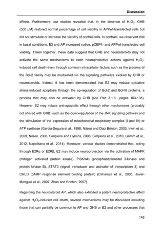 Discussion
146
effects. Furthermore, our studies revealed that, in the absence of H2O2, GHB
(500 µM) restored normal percentage of cell viability in APPwt-transfected cells but
did not stimulate or increase the viability of control cells. In contrast, we observed that
in basal conditions, E2 and AP increased native, pCEP4- and APPwt-transfected cell
viability. Taken together, these data suggest that GHB and neurosteroids may not
activate the same mechanisms to exert neuroprotective actions against H2O2-
induced cell death even through common intracellular factors such as the proteins of
the Bcl-2 family may be modulated via the signaling pathways evoked by GHB or
neurosteroids. Indeed, it has been demonstrated that E2 may reduce oxidative
stress-induced apoptosis through the up-regulation of Bcl-2 and Bcl-Xl proteins, a
process that may also be activated by GHB (see Part 3.1.6., pages 103-108).
However, E2 may induce anti-apoptotic effect through other mechanisms (probably
not shared with GHB) such as the down-regulation of the JNK signaling pathway and
the stimulation of the expression of mitochondrial respiratory complex (I and IV) or
ATP synthase (Garcia-Segura et al., 1998, Nilsen and Diaz Brinton, 2003, Irwin et al.,
2008, Nilsen, 2008, Simpkins and Dykens, 2008, Simpkins et al., 2010, Grimm et al.,
2012, Napolitano et al., 2014). Moreover, various studies demonstrated that, acting
through E2Rα or E2Rβ, E2 may induce neuroprotection via the activation of MAPK
(mitogen activated protein kinase), PI3K/Akt (phosphatidylinositol 3-kinase and
protein kinase B), STAT3 (signal transducer and activator of transcription 3) and
CREB (cAMP response element binding protein) (Cimarosti et al., 2005, Jover-
Mengual et al., 2007, Zhao and Brinton, 2007).
Regarding the neurosteroid AP, which also exhibited a potent neuroprotective effect
against H2O2-induced cell death, several mechanisms may be discussed including
those that can partially be common to AP and GHB or E2 and other processes that
 