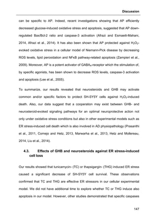 Discussion
147
can be specific to AP. Indeed, recent investigations showing that AP efficiently
decreased glucose-induced oxidative stress and apoptosis, suggested that AP down-
regulated Bax/Bcl-2 ratio and caspase-3 activation (Afrazi and Esmaeili-Mahani,
2014, Afrazi et al., 2014). It has also been shown that AP protected against H2O2-
evoked oxidative stress in a cellular model of Niemann-Pick disease by decreasing
ROS levels, lipid peroxidation and NFκB pathway-related apoptosis (Zampieri et al.,
2009). Moreover, AP is a potent activator of GABAA-receptor which the stimulation of,
by specific agonists, has been shown to decrease ROS levels, caspase-3 activation
and apoptosis (Lee et al., 2005).
To summarize, our results revealed that neurosteroids and GHB may activate
common and/or specific factors to protect SH-SY5Y cells against H2O2-induced
death. Also, our data suggest that a cooperation may exist between GHB- and
neurosteroid-evoked signaling pathways for an optimal neuroprotective action not
only under oxidative stress conditions but also in other experimental models such as
ER stress-induced cell death which is also involved in AD physiopathology (Prasanthi
et al., 2011, Cornejo and Hetz, 2013, Marwarha et al., 2013, Hetz and Mollereau,
2014, Liu et al., 2014).
4.3. Effects of GHB and neurosteroids against ER stress-induced
cell loss
Our results showed that tunicamycin- (TC) or thapsigargin- (THG) induced ER stress
caused a significant decrease of SH-SY5Y cell survival. These observations
confirmed that TC and THG are effective ER stressors in our cellular experimental
model. We did not have additional time to explore whether TC or THG induce also
apoptosis in our model. However, other studies demonstrated that specific caspases
 