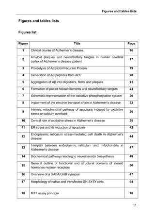 Figures and tables lists
11
Figures and tables lists
Figures list
Figure Title Page
1 Clinical course of Alzheimer’s disease. 16
2
Amyloid plaques and neurofibrillary tangles in human cerebral
cortex of Alzheimer’s disease patient
17
3 Proteolysis of Amyloid Precursor Protein 19
4 Generation of Aβ peptides from APP 20
5 Aggregation of Aβ into oligomers, fibrils and plaques 21
6 Formation of paired helical filaments and neurofibrillary tangles 24
7 Schematic representation of the oxidative phosphorylation system 30
8 Impairment of the electron transport chain in Alzheimer’s disease 33
9
Intrinsic mitochondrial pathway of apoptosis induced by oxidative
stress or calcium overload
36
10 Central role of oxidative stress in Alzheimer’s disease 38
11 ER stress and its induction of apoptosis 42
12
Endoplasmic reticulum stress-mediated cell death in Alzheimer’s
disease
44
13
Interplay between endoplasmic reticulum and mitochondria in
Alzheimer’s disease
47
14 Biochemical pathways leading to neurosteroids biosynthesis 49
15
General outline of functional and structural domains of steroid
hormones nuclear receptors
50
16 Overview of a GABA/GHB synapse 47
17 Morphology of native and transfected SH-SY5Y cells 64
18 MTT assay principle 18
 