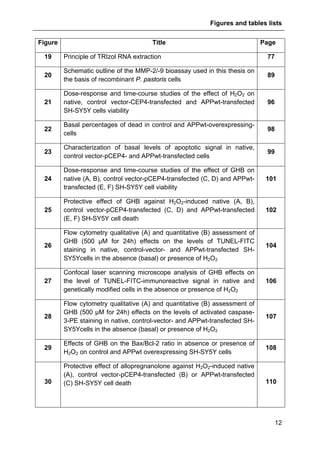 Figures and tables lists
12
Figure Title Page
19 Principle of TRIzol RNA extraction 77
20
Schematic outline of the MMP-2/-9 bioassay used in this thesis on
the basis of recombinant P. pastoris cells
89
21
Dose-response and time-course studies of the effect of H2O2 on
native, control vector-CEP4-transfected and APPwt-transfected
SH-SY5Y cells viability
96
22
Basal percentages of dead in control and APPwt-overexpressing-
cells
98
23
Characterization of basal levels of apoptotic signal in native,
control vector-pCEP4- and APPwt-transfected cells
99
24
Dose-response and time-course studies of the effect of GHB on
native (A, B), control vector-pCEP4-transfected (C, D) and APPwt-
transfected (E, F) SH-SY5Y cell viability
101
25
Protective effect of GHB against H2O2-induced native (A, B),
control vector-pCEP4-transfected (C, D) and APPwt-transfected
(E, F) SH-SY5Y cell death
102
26
Flow cytometry qualitative (A) and quantitative (B) assessment of
GHB (500 µM for 24h) effects on the levels of TUNEL-FITC
staining in native, control-vector- and APPwt-transfected SH-
SY5Ycells in the absence (basal) or presence of H2O2
104
27
Confocal laser scanning microscope analysis of GHB effects on
the level of TUNEL-FITC-immunoreactive signal in native and
genetically modified cells in the absence or presence of H2O2
106
28
Flow cytometry qualitative (A) and quantitative (B) assessment of
GHB (500 µM for 24h) effects on the levels of activated caspase-
3-PE staining in native, control-vector- and APPwt-transfected SH-
SY5Ycells in the absence (basal) or presence of H2O2
107
29
Effects of GHB on the Bax/Bcl-2 ratio in absence or presence of
H2O2 on control and APPwt overexpressing SH-SY5Y cells
108
30
Protective effect of allopregnanolone against H2O2-induced native
(A), control vector-pCEP4-transfected (B) or APPwt-transfected
(C) SH-SY5Y cell death 110
 
