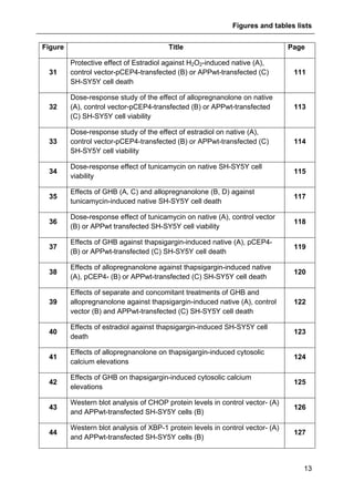Figures and tables lists
13
Figure Title Page
31
Protective effect of Estradiol against H2O2-induced native (A),
control vector-pCEP4-transfected (B) or APPwt-transfected (C)
SH-SY5Y cell death
111
32
Dose-response study of the effect of allopregnanolone on native
(A), control vector-pCEP4-transfected (B) or APPwt-transfected
(C) SH-SY5Y cell viability
113
33
Dose-response study of the effect of estradiol on native (A),
control vector-pCEP4-transfected (B) or APPwt-transfected (C)
SH-SY5Y cell viability
114
34
Dose-response effect of tunicamycin on native SH-SY5Y cell
viability
115
35
Effects of GHB (A, C) and allopregnanolone (B, D) against
tunicamycin-induced native SH-SY5Y cell death
117
36
Dose-response effect of tunicamycin on native (A), control vector
(B) or APPwt transfected SH-SY5Y cell viability
118
37
Effects of GHB against thapsigargin-induced native (A), pCEP4-
(B) or APPwt-transfected (C) SH-SY5Y cell death
119
38
Effects of allopregnanolone against thapsigargin-induced native
(A), pCEP4- (B) or APPwt-transfected (C) SH-SY5Y cell death
120
39
Effects of separate and concomitant treatments of GHB and
allopregnanolone against thapsigargin-induced native (A), control
vector (B) and APPwt-transfected (C) SH-SY5Y cell death
122
40
Effects of estradiol against thapsigargin-induced SH-SY5Y cell
death
123
41
Effects of allopregnanolone on thapsigargin-induced cytosolic
calcium elevations
124
42
Effects of GHB on thapsigargin-induced cytosolic calcium
elevations
125
43
Western blot analysis of CHOP protein levels in control vector- (A)
and APPwt-transfected SH-SY5Y cells (B)
126
44
Western blot analysis of XBP-1 protein levels in control vector- (A)
and APPwt-transfected SH-SY5Y cells (B)
127
 