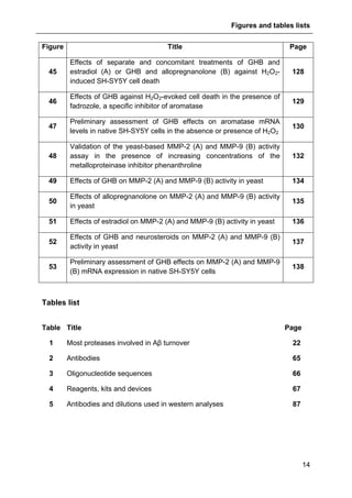 Figures and tables lists
14
Figure Title Page
45
Effects of separate and concomitant treatments of GHB and
estradiol (A) or GHB and allopregnanolone (B) against H2O2-
induced SH-SY5Y cell death
128
46
Effects of GHB against H2O2-evoked cell death in the presence of
fadrozole, a specific inhibitor of aromatase
129
47
Preliminary assessment of GHB effects on aromatase mRNA
levels in native SH-SY5Y cells in the absence or presence of H2O2
130
48
Validation of the yeast-based MMP-2 (A) and MMP-9 (B) activity
assay in the presence of increasing concentrations of the
metalloproteinase inhibitor phenanthroline
132
49 Effects of GHB on MMP-2 (A) and MMP-9 (B) activity in yeast 134
50
Effects of allopregnanolone on MMP-2 (A) and MMP-9 (B) activity
in yeast
135
51 Effects of estradiol on MMP-2 (A) and MMP-9 (B) activity in yeast 136
52
Effects of GHB and neurosteroids on MMP-2 (A) and MMP-9 (B)
activity in yeast
137
53
Preliminary assessment of GHB effects on MMP-2 (A) and MMP-9
(B) mRNA expression in native SH-SY5Y cells
138
Tables list
Table Title Page
1 Most proteases involved in Aβ turnover 22
2 Antibodies 65
3 Oligonucleotide sequences 66
4 Reagents, kits and devices 67
5 Antibodies and dilutions used in western analyses 87
 