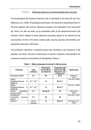 Introduction
22
1.1.2.1.1. Biological clearance of amyloid peptides from the brain
The physiological Aβ fractional clearance rate is estimated to be about 8% per hour
(Bateman et al., 2006). Physiological parameters, like blood and cerebrospinal fluid in
the brain together with various “clearance receptors” are implicated in the removal of
Aβ, which can also be taken up by endothelial cells of the blood-brain-barrier (De
Strooper, 2010). Defects in these clearance processes appear to be relevant for the
accumulation of Aβ on the blood vessels walls, causing vascular abnormalities and
angiopathy observed in AD brains.
The proteolytic machinery in cerebral tissues also contribute to the clearance of Aβ
peptides and fibrils. Knockout experiments of specific proteases demonstrated the
increase of cerebral concentrations of Aβ peptides (Table 1).
Table 1 : Most proteases involved in Aβ turnover.
Protease Type
protease
Membrane
bound (M) or
secreted (S)
Degrading Aβ
monomers (M),
Oligomers (O)
or fibrils (F)
References
Neprylysin (NEP) Zn2+
M M, O (Iwata et al.,
2001)
Matrix
Metalloproteinase 2
(MMP-2)
Zn2+
, Ca2+
S M, O, F
(Yin et al., 2006)
Matrix
Metalloproteinase 9
(MMP-9)
Zn2+
, Ca2+
S M, O, F
(Yan et al., 2006)
Insulin degrading
enzyme (IDE)
Zn2+
M and S M (Farris et al.,
2003)
Angiotensin
converting enzyme
(ACE)
Zn2+
M M
(Zou et al., 2007)
Plasmin Serine
protease
S M, O, F (Jacobsen et al.,
2008)
 