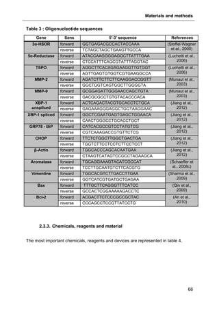 Materials and methods
66
Table 3 : Oligonucleotide sequences
Gene Sens 5'-3' sequence References
3α-HSOR forward GGTGAGACGCCACTACCAAA (Stoffel-Wagner
et al., 2000)reverse TCTAGCTAGCTGAAGTTGCCA
5α-Reductase forward ATACCAAGGGGAGGCTTATTTGAA (Luchetti et al.,
2006)reverse CTCCATTTCAGCGTATTTAGGTAC
TSPO forward AGGCTTCACAGAGAAGGTTGTGGT (Luchetti et al.,
2006)reverse AGTTGAGTGTGGTCGTGAAGGCCA
MMP-2 forward AGATCTTCTTCTTCAAGGACCGGTT (Munaut et al.,
2003)reverse GGCTGGTCAGTGGCTTGGGGTA
MMP-9 forward GCGGAGATTGGGAACCAGCTGTA (Munaut et al.,
2003)reverse GACGCGCCTGTGTACACCCACA
XBP-1
unspliced
forward ACTCAGACTACGTGCACCTCTGCA (Jiang et al.,
2012)reverse GAGAAAGGGAGGCTGGTAAGGAAC
XBP-1 spliced forward GGCTCGAATGAGTGAGCTGGAACA (Jiang et al.,
2012)reverse CAACTGGGCCTGCACCTGCT
GRP78 - BiP forward CATCACGCCGTCCTATGTCG (Jiang et al.,
2012)reverse CGTCAAAGACCGTGTTCTCG
CHOP forward TTCTCTGGCTTGGCTGACTGA (Jiang et al.,
2012)reverse TGGTCTTCCTCCTCTTCCTCCT
β-Actin forward TGGCACCCAGCACAATGAA (Jiang et al.,
2012)reverse CTAAGTCATAGTCCGCCTAGAAGCA
Aromatase forward TGCAGGAAAGTACATCGCCAT (Schaeffer et
al., 2008c)reverse TCCTTGCAATGTCTTCACGTG
Vimentine forward TGGCACGTCTTGACCTTGAA (Sharma et al.,
2009)reverse GGTCATCGTGATGCTGAGAA
Bax forward TTTGCTTCAGGGTTTCATCC (Qin et al.,
2009)reverse GCCACTCGGAAAAAGACCTC
Bcl-2 forward ACGACTTCTCCCGCCGCTAC (An et al.,
2010)reverse CCCAGCCTCCGTTATCCTG
2.3.3. Chemicals, reagents and material
The most important chemicals, reagents and devices are represented in table 4.
 