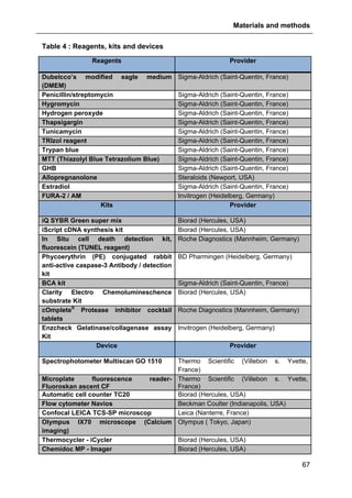 Materials and methods
67
Table 4 : Reagents, kits and devices
Reagents Provider
Dubelcco’s modified eagle medium
(DMEM)
Sigma-Aldrich (Saint-Quentin, France)
Penicillin/streptomycin Sigma-Aldrich (Saint-Quentin, France)
Hygromycin Sigma-Aldrich (Saint-Quentin, France)
Hydrogen peroxyde Sigma-Aldrich (Saint-Quentin, France)
Thapsigargin Sigma-Aldrich (Saint-Quentin, France)
Tunicamycin Sigma-Aldrich (Saint-Quentin, France)
TRIzol reagent Sigma-Aldrich (Saint-Quentin, France)
Trypan blue Sigma-Aldrich (Saint-Quentin, France)
MTT (Thiazolyl Blue Tetrazolium Blue) Sigma-Aldrich (Saint-Quentin, France)
GHB Sigma-Aldrich (Saint-Quentin, France)
Allopregnanolone Steraloids (Newport, USA)
Estradiol Sigma-Aldrich (Saint-Quentin, France)
FURA-2 / AM Invitrogen (Heidelberg, Germany)
Kits Provider
iQ SYBR Green super mix Biorad (Hercules, USA)
iScript cDNA synthesis kit Biorad (Hercules, USA)
In Situ cell death detection kit,
fluorescein (TUNEL reagent)
Roche Diagnostics (Mannheim, Germany)
Phycoerythrin (PE) conjugated rabbit
anti-active caspase-3 Antibody / detection
kit
BD Pharmingen (Heidelberg, Germany)
BCA kit Sigma-Aldrich (Saint-Quentin, France)
Clarity Electro Chemolumineschence
substrate Kit
Biorad (Hercules, USA)
cOmplete®
Protease inhibitor cocktail
tablets
Roche Diagnostics (Mannheim, Germany)
Enzcheck Gelatinase/collagenase assay
Kit
Invitrogen (Heidelberg, Germany)
Device Provider
Spectrophotometer Multiscan GO 1510 Thermo Scientific (Villebon s. Yvette,
France)
Microplate fluorescence reader-
Fluoroskan ascent CF
Thermo Scientific (Villebon s. Yvette,
France)
Automatic cell counter TC20 Biorad (Hercules, USA)
Flow cytometer Navios Beckman Coulter (Indianapolis, USA)
Confocal LEICA TCS-SP microscop Leica (Nanterre, France)
Olympus IX70 microscope (Calcium
imaging)
Olympus ( Tokyo, Japan)
Thermocycler - iCycler Biorad (Hercules, USA)
Chemidoc MP - Imager Biorad (Hercules, USA)
 