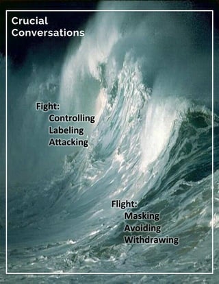 Crucial
Conversations
Fight:	
	Controlling	
	Labeling	
	A2acking	
Flight:	
	Masking	
	Avoiding	
	Withdrawing	
 