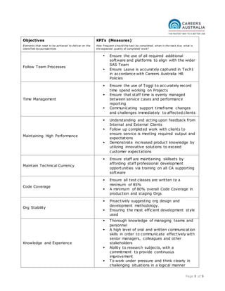 Page 3 of 5
Objectives
Elements that need to be achieved to deliver on the
identified Accountabilities
KPI’s (Measures)
How frequent should the task be completed, when is the task due, what is
the expected quality of completed work?
Follow Team Processes
 Ensure the use of all required additional
software and platforms to align with the wider
SAS Team
 Ensure Leave is accurately captured in Tech1
in accordance with Careers Australia HR
Policies
Time Management
 Ensure the use of Toggl to accurately record
time spend working on Projects
 Ensure that staff time is evenly managed
between service cases and performance
reporting
 Communicating support timeframe changes
and challenges immediately to affected clients
 Maintaining High Performance
 Understanding and acting upon feedback from
Internal and External Clients
 Follow up completed work with clients to
ensure service is meeting required output and
expectations
 Demonstrate increased product knowledge by
utilizing innovative solutions to exceed
customer expectations
 Maintain Technical Currency
 Ensure staff are maintaining skillsets by
affording staff professional development
opportunities via training on all CA supporting
software
 Code Coverage
 Ensure all test classes are written to a
minimum of 85%
 A minimum of 80% overall Code Coverage in
production and staging Orgs
 Org Stability
 Proactively suggesting org design and
development methodology.
 Ensuring the most efficient development style
used
 Knowledge and Experience
 Thorough knowledge of managing teams and
personnel
 A high level of oral and written communication
skills in order to communicate effectively with
senior managers, colleagues and other
stakeholders
 Ability to research subjects, with a
commitment to provide continuous
improvement
 To work under pressure and think clearly in
challenging situations in a logical manner
 
