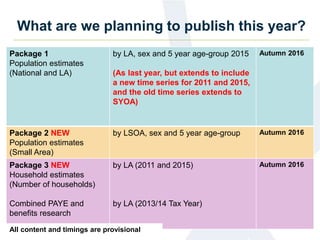 What are we planning to publish this year?
Package 1
Population estimates
(National and LA)
by LA, sex and 5 year age-group 2015
(As last year, but extends to include
a new time series for 2011 and 2015,
and the old time series extends to
SYOA)
Autumn 2016
Package 2 NEW
Population estimates
(Small Area)
by LSOA, sex and 5 year age-group Autumn 2016
Package 3 NEW
Household estimates
(Number of households)
Combined PAYE and
benefits research
by LA (2011 and 2015)
by LA (2013/14 Tax Year)
Autumn 2016
All content and timings are provisional
 