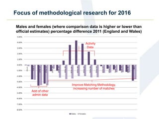 Focus of methodological research for 2016
Males and females (where comparison data is higher or lower than
official estimates) percentage difference 2011 (England and Wales)
Add of other
admin data
Activity
Data
Improve Matching Methodology,
increasing number of matches
 