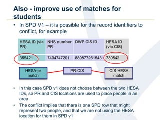 Also - improve use of matches for
students
• In SPD V1 – it is possible for the record identifiers to
conflict, for example
• In this case SPD v1 does not choose between the two HESA
IDs, so PR and CIS locations are used to place people in an
area
• The conflict implies that there is one SPD row that might
represent two people, and that we are not using the HESA
location for them in SPD v1
HESA-pr
match
PR-CIS CIS-HESA
match
HESA ID (via
PR)
NHS number
PR
DWP CIS ID HESA ID
(via CIS)
365421 7404747201 889877261543 739542
 