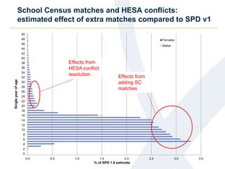 School Census matches and HESA conflicts:
estimated effect of extra matches compared to SPD v1
0.0 0.5 1.0 1.5 2.0 2.5 3.0 3.5
0
2
4
6
8
10
12
14
16
18
20
22
24
26
28
30
32
34
36
38
40
42
44
46
48
50
% of SPD 1.0 estimate
Singleyearofage
Females
Males
Effects from
adding SC
matches
Effects from
HESA conflict
resolution
 
