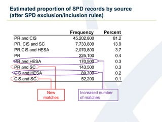 Estimated proportion of SPD records by source
(after SPD exclusion/inclusion rules)
Frequency Percent
PR and CIS 45,202,800 81.2
PR, CIS and SC 7,733,800 13.9
PR,CIS and HESA 2,070,800 3.7
PR 225,100 0.4
PR and HESA 170,500 0.3
PR and SC 143,500 0.3
CIS and HESA 89,700 0.2
CIS and SC 52,200 0.1
New
matches
Increased number
of matches
 