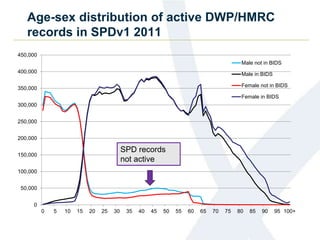 Age-sex distribution of active DWP/HMRC
records in SPDv1 2011
0
50,000
100,000
150,000
200,000
250,000
300,000
350,000
400,000
450,000
0 5 10 15 20 25 30 35 40 45 50 55 60 65 70 75 80 85 90 95 100+
Male not in BIDS
Male in BIDS
Female not in BIDS
Female in BIDS
SPD records
not active
 