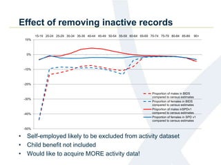 Effect of removing inactive records
• Self-employed likely to be excluded from activity dataset
• Child benefit not included
• Would like to acquire MORE activity data!
-50%
-40%
-30%
-20%
-10%
0%
10%
15-19 20-24 25-29 30-34 35-39 40-44 45-49 50-54 55-59 60-64 65-69 70-74 75-79 80-84 85-89 90+
Proportion of males in BIDS
compared to census estimates
Proportion of females in BIDS
compared to census estimates
Proportion of males inSPDv1
compared to census estimates
Proportion of females in SPD v1
compared to census estimates
 