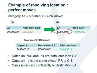 Example of resolving location :
perfect moves
PR:CIS:
LA Mod date
E06000047 16/04/2013
LA Addr start date
E09000027 09/03/2011
Most recent PDS move:
Origin LA Destination LA Effective date
E09000027 E06000047 04/04/2013
• Dates on PDS and PR are both later than CIS
• Category 1b is the same except PR to CIS
• Can assign very confidently to destination LA
Category 1a – a perfect CIS-PR move:
 