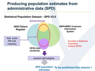 Producing population estimates from
administrative data (SPD)
NHS Patient
Register
DWP/HMRC Customer
Information
System
HESA data
(students)
SPD population
estimates
Included in Statistical
Population
Dataset (SPD)
School Census
Statistical Population Dataset – SPD V2.0
resolve half-weights
Add extra
PR-CIS
matches
To be published this autumn !
 