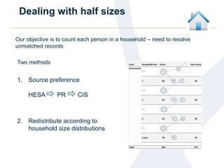 Dealing with half sizes
Our objective is to count each person in a household – need to resolve
unmatched records
Two methods
1. Source preference
HESA PR CIS
2. Redistribute according to
household size distributions
 