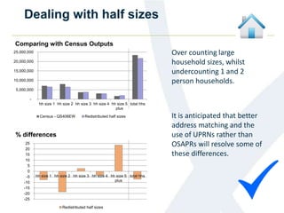 Dealing with half sizes
-
5,000,000
10,000,000
15,000,000
20,000,000
25,000,000
hh size 1 hh size 2 hh size 3 hh size 4 hh size 5
plus
total hhs
Comparing with Census Outputs
Census - QS406EW Redistributed half sizes
-25
-20
-15
-10
-5
0
5
10
15
20
25
hh size 1 hh size 2 hh size 3 hh size 4 hh size 5
plus
total hhs
% differences
Redistributed half sizes
Over counting large
household sizes, whilst
undercounting 1 and 2
person households.
It is anticipated that better
address matching and the
use of UPRNs rather than
OSAPRs will resolve some of
these differences.
 