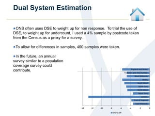 Dual System Estimation
ONS often uses DSE to weight up for non response. To trial the use of
DSE, to weight up for undercount, I used a 4% sample by postcode taken
from the Census as a proxy for a survey.
To allow for differences in samples, 400 samples were taken.
In the future, an annual
survey similar to a population
coverage survey could
contribute.
-14 -12 -10 -8 -6 -4 -2 0
East Midlands
East of England
London
North East
North West
South East
South West
Wales
West Midlands
Yorkshire and The Humber
England and Wales
SPD % diff
 