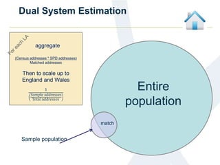 Dual System Estimation
Entire
population
Sample population
match
(Census addresses * SPD addresses)
Matched addresses
Then to scale up to
England and Wales
aggregate
 