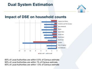 Dual System Estimation
Impact of DSE on household counts
85% of Local Authorities are within 0.5% of Census estimate
90% of Local Authorities are within 1% of Census estimate
95% of Local Authorities are within 1.5% of Census estimate
-14 -12 -10 -8 -6 -4 -2 0
East Midlands
East of England
London
North East
North West
South East
South West
Wales
West Midlands
Yorkshire and The Humber
England and Wales
DSE % diff SPD % diff
 