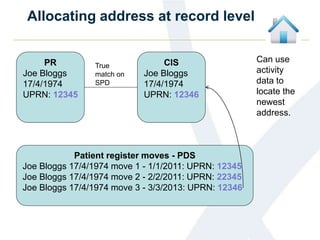 Allocating address at record level
PR
Joe Bloggs
17/4/1974
UPRN: 12345
CIS
Joe Bloggs
17/4/1974
UPRN: 12346
Patient register moves - PDS
Joe Bloggs 17/4/1974 move 1 - 1/1/2011: UPRN: 12345
Joe Bloggs 17/4/1974 move 2 - 2/2/2011: UPRN: 22345
Joe Bloggs 17/4/1974 move 3 - 3/3/2013: UPRN: 12346
Can use
activity
data to
locate the
newest
address.
True
match on
SPD
 