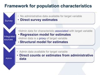 Framework for population characteristics
Survey
• Admin data available for target variable
• Direct counts or estimates from administrative
data
•Admin data for characteristic associated with target variable
• Regression model for estimates
•Admin data is a proxy of target variable
• Structural model for estimates
Admin
• No administrative data available for target variable
• Direct survey estimates
Admin
Integrated
sources
Survey
 