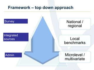 Local
benchmarks
National /
regional
Microlevel /
multivariate
Framework – top down approach
Survey
Integrated
sources
Admin
 