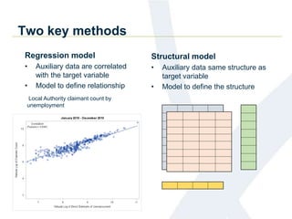 Two key methods
Regression model
• Auxiliary data are correlated
with the target variable
• Model to define relationship
Structural model
• Auxiliary data same structure as
target variable
• Model to define the structure
Local Authority claimant count by
unemployment
 