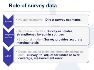 Role of survey data
Survey
• Direct counts or estimates from administrative
data - Survey to adjust for under or over
coverage, measurement error
• Regression model - Survey estimates
strengthened by admin sources
• Structural model - Survey provides accurate
marginal totals
Admin
• No administrative - Direct survey estimates
Admin
Integrated
sources
Survey
 