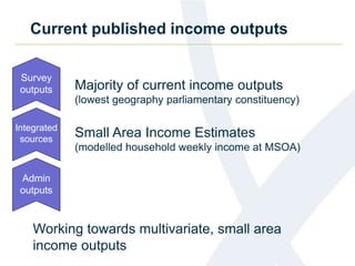 Current published income outputs
Admin
outputs
Integrated
sources
Survey
outputs Majority of current income outputs
(lowest geography parliamentary constituency)
Small Area Income Estimates
(modelled household weekly income at MSOA)
Working towards multivariate, small area
income outputs
 