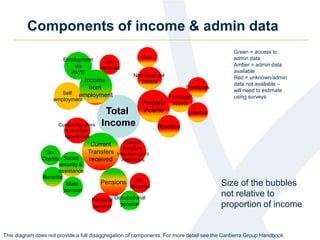 Components of income & admin data
Total
Income
Current
Transfers
received
Property
income
Self
employment
Employment
via
PAYE
Financial
assets
Royalties
Rent
Dividends
Interest
Personal
pension
Benefits
Non-financial
assets
Tax
Credits
Un-
declared
Size of the bubbles
not relative to
proportion of income
Social
security &
assistance
State
pension
Pensions
Current
transfers
from non-profit
institutions
Current transfers
from other
households
This diagram does not provide a full disaggregation of components. For more detail see the Canberra Group Handbook.
Occupational
pension
Income
from
employment
Green = access to
admin data
Amber = admin data
available
Red = unknown/admin
data not available –
will need to estimate
using surveys
Un-
declared
 
