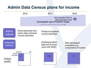 Admin Data Census plans for income
Increased use of Admin Data
Direct estimates from
admin data individual
income estimates
Combining admin
data with surveys
(work with SAIE)
More developed
publication e.g.
components of income
Admin
outputs
Produce household
income estimates
More detailed PAYE &
self-assessment data
2016 2017 2018
Integrated
sources
Output
quality
National OA
Limited
coverage
LA LSOA OA
 
