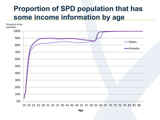 Proportion of SPD population that has
some income information by age
0%
10%
20%
30%
40%
50%
60%
70%
80%
90%
100%
16 19 22 25 28 31 34 37 40 43 46 49 52 55 58 61 64 67 70 73 76 79 82 85 88
Age
Males
Females
Proportion of the
population
 