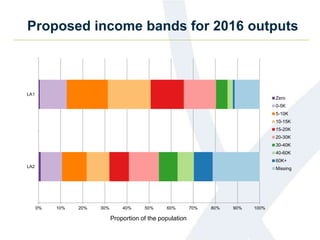 Proposed income bands for 2016 outputs
0% 10% 20% 30% 40% 50% 60% 70% 80% 90% 100%
LA1
LA2
Zero
0-5K
5-10K
10-15K
15-20K
20-30K
30-40K
40-60K
60K+
Missing
Proportion of the population
 