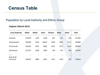 Census Table
Population by Local Authority and Ethnic Group
England (March 2011)
Local Authority White Mixed Asian Chinese Black Other Total
Fareham 107959 1359 1200 467 357 239 111581
Southampton 203528 5678 16443 3449 5067 2717 236882
Portsmouth 181182 5467 9863 2611 3777 2156 205056
Winchester 111577 1626 1894 745 457 296 116595
……. … … … … … … …
Bath & NE
Somerset 166473 2898 2665 1912 1326 742 176016
 