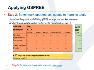 Applying GSPREE
• Step 2: Benchmark updated cell counts to margins totals
Iterative Proportional Fitting (IPF) to impose the known row
and column totals to the cell counts obtained in step 1
GSPREE
Estimates
Dec
2014
MYE
2014
White Mixed Asian ChineseBlack Other Total
Fareham … … … … … … ……..
Southampton … … … … … … ……..
Portsmouth … … … … … … ……..
…. … … … … … … …
Tower Hamlets … … … … … … ……..
Slough … … … … … … ……..
….. … … … … … … …
APS July 2012 - June 2014 (weighted estimates)
National total ……….. …….. ………. …….. ……… …………
• Step 3: Obtain precision estimates via bootstrap
 