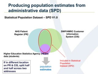 Producing population estimates from
administrative data (SPD)
NHS Patient
Register (PR)
DWP/HMRC Customer
Information
System (CIS)
Higher Education Statistics Agency (HESA)
data (students)
population
estimates
Included in Statistical
Population
Dataset (SPD)
If in different location
on PR & CIS, split half
and half across two
addresses
Statistical Population Dataset – SPD V1.0
 