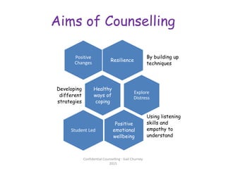 Aims of Counselling
Resilience
By building up
techniques
Positive
Changes
Healthy
ways of
coping
Developing
different
strategies
Explore
Distress
Positive
emotional
wellbeing
Using listening
skills and
empathy to
understand
Student Led
Confidential Counselling - Gail Churney
2015
 