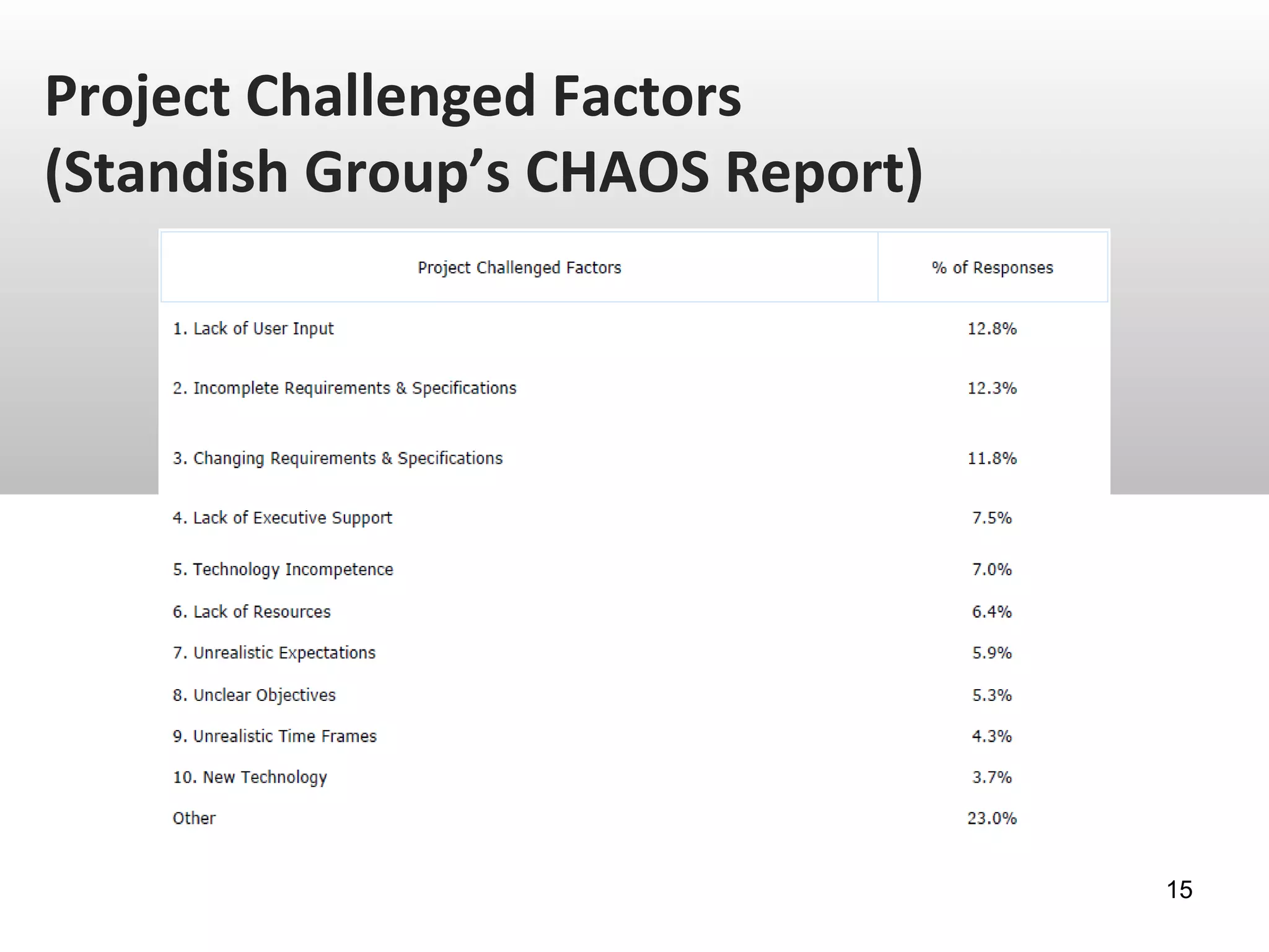 Project Challenged Factors
(Standish Group’s CHAOS Report)
15
 