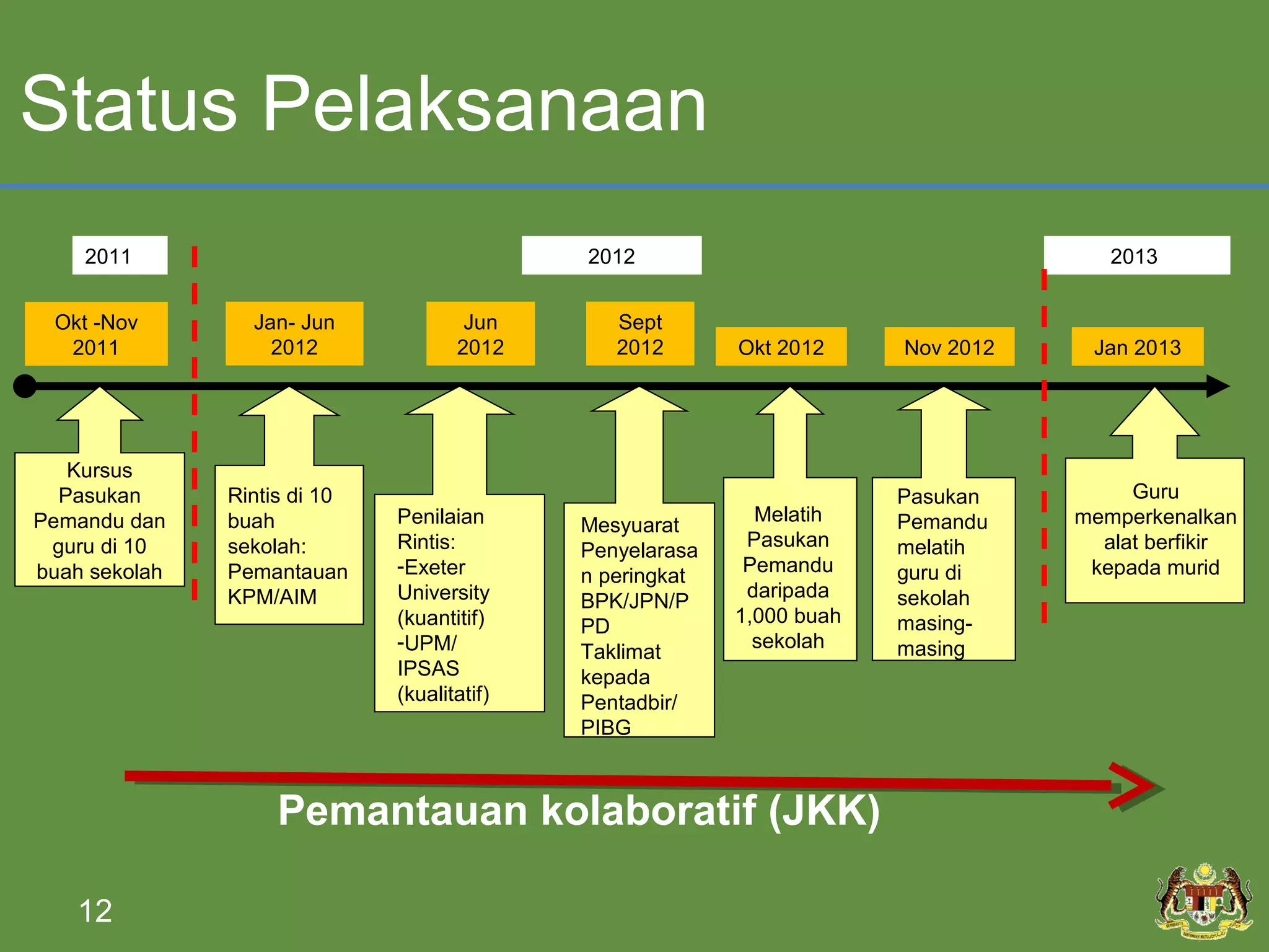 Status Pelaksanaan
    2011                                     2012                                     2013


 Okt -Nov        Jan- Jun             Jun       Sept
  2011             2012              2012       2012       Okt 2012     Nov 2012    Jan 2013




   Kursus
  Need
  Pasukan      Rintis di 10                                             Pasukan         Guru
 Analysis
Pemandu dan    buah           Penilaian      Mesyuarat
                                                             Melatih    Pemandu    memperkenalkan
 guru di 10    sekolah:       Rintis:                       Pasukan     melatih      alat berfikir
                                             Penyelarasa
buah sekolah   Pemantauan     -Exeter                       Pemandu     guru di     kepada murid
                                             n peringkat
               KPM/AIM        University                    daripada    sekolah
                                             BPK/JPN/P
                              (kuantitif)                  1,000 buah   masing-
                                             PD
                              -UPM/                          sekolah    masing
                                             Taklimat
                              IPSAS          kepada
                              (kualitatif)   Pentadbir/
                                             PIBG



                   Pemantauan kolaboratif (JKK)

   12
 
