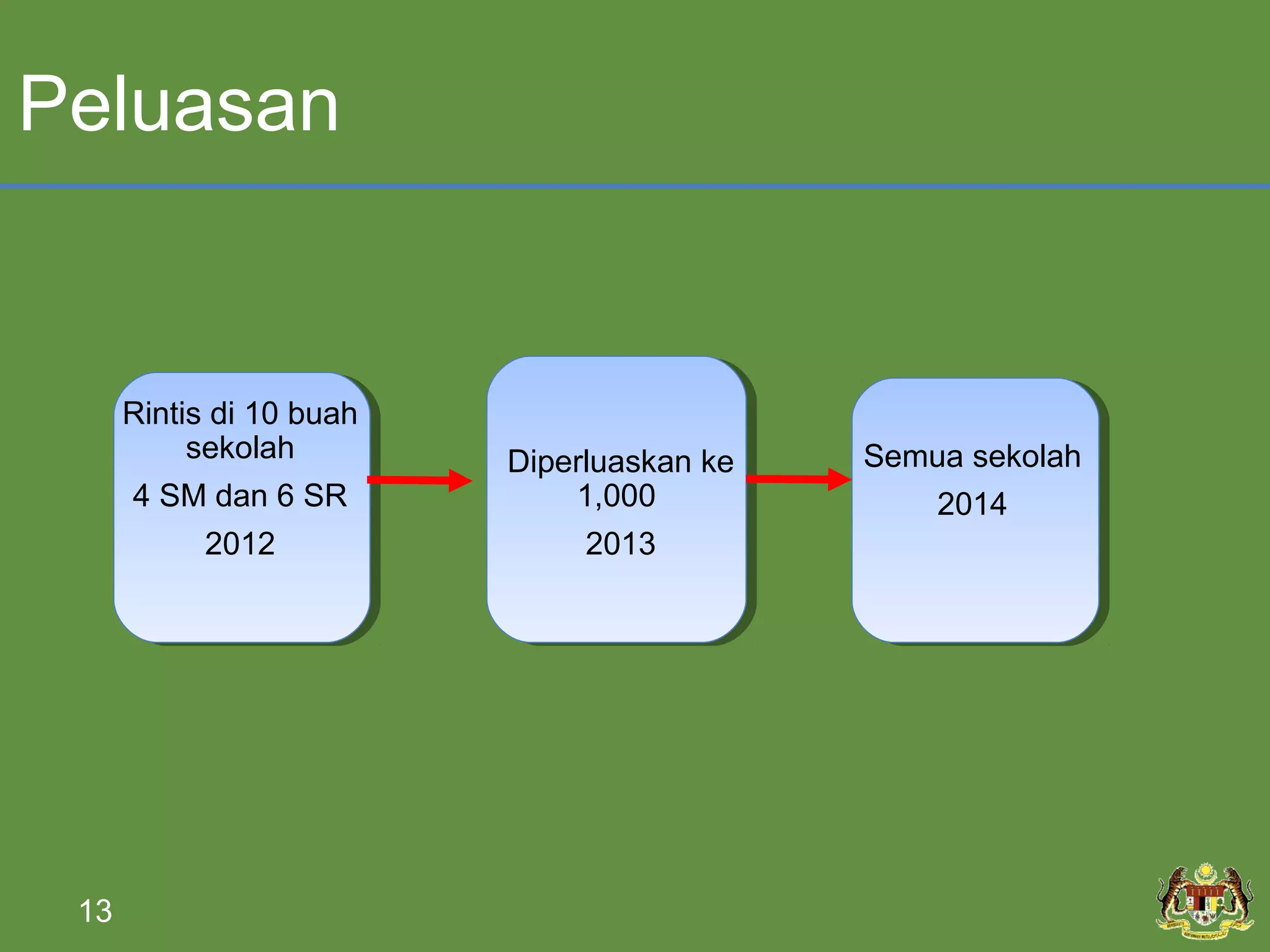 Peluasan


      Rintis di 10 buah
           sekolah        Diperluaskan ke   Semua sekolah
      4 SM dan 6 SR           1,000             2014
           2012                2013




 13
 