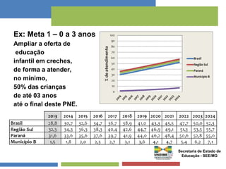 Ex: Meta 1 – 0 a 3 anos 
Ampliar a oferta de 
educação 
infantil em creches, 
de forma a atender, 
no mínimo, 
50% das crianças 
de até 03 anos 
até o final deste PNE. 
Secretaria de Estado de 
Educação - SEE/MG 
 