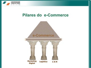 Pilares do  e-Commerce e-Commerce Marketing Digital Logística C R M 