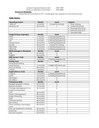 School’s representative for GN 1997-1999
0/16 S.A. Selection Committee 1997-2004
Reason for Resigning:
Appointed as Consultant at VIP – challenging new prospects in the private sector
Skills Matrix:
Operating System Months Level Legend:
UNIX HP 6 months 2 (used for testing) 1. Only Training;
Windows XP 48 months 3 2. Limited Practical;
3. Thorough Practical;
4. Extensive Practical;
5. Specialist Skills;
Programming Languages Months Level
HTML 6 months 2 (Testing Experience)
Java 6 months 2 (Testing Experience)
JSP 6 months 2 (Testing Experience)
Oracle Forms 18 months 3 (Testing Experience)
PL/SQL 36 months 2 (Used for testing)
TIBCO BW 12 months 2 (Testing Experience)
TIBCO GI 12 months 2 (Testing Experience)
Methodologies & Standards Months Level
UML 6 months 2
PMBOK 36 months 3
WEB Servers/ Tools Months Level
Tomcat 12 months 2 (Testing Experience)
Testing Tools Months Level
Automated testing
Load Runner 12 months 2 (WEB HTTP protocol)
Manual testing 36 months 4
Jmeter 6 months 2
Applications & Tools Months Level
Cognos 12 months 2 (Testing Experience)
LDAP 12 months 2 (Testing Experience)
MS Project 48 months 4
MS Office 106 months 4
Professional Skills Months Level
Budgets (projects / team) 24 months 3
Business Analysis 12 months 3
Change Management in a
project environment
36 months 4
JAD 36 months 3
Project Management 48 months 4
Project Planning 42 months 4
SDLC 74 months 3
Software Testing 48 months 4
QA Analyst 48 months 4
Team Leading / Managing
team
60 months 4
End user Application Training 36 months 4
Teaching 72 months 4
2nd Line Support 36 months 3
 