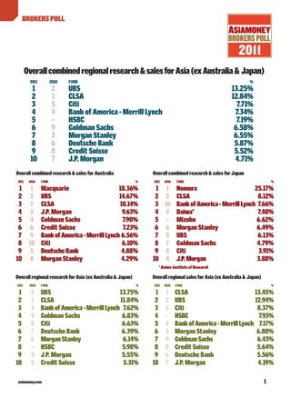 asiamoney.com 1
2011 2010 FIRM %
1 2 UBS 13.25%
2 1 CLSA 12.84%
3 5 Citi 7.71%
4 4 Bank of America - Merrill Lynch 7.34%
5 – HSBC 7.19%
6 9 Goldman Sachs 6.58%
7 3 Morgan Stanley 6.55%
8 6 Deutsche Bank 5.87%
9 8 Credit Suisse 5.52%
10 7 J.P. Morgan 4.71%
Overall combined research & sales for Australia
2011 2010 FIRM %
1 1 Macquarie 18.36%
2 2 UBS 14.67%
3 7 CLSA 10.14%
4 3 J.P. Morgan 9.63%
5 4 Goldman Sachs 7.90%
6 6 Credit Suisse 7.23%
7 9 BankofAmerica-MerrillLynch 6.56%
8 10 Citi 6.10%
9 5 DeutscheBank 4.88%
10 8 Morgan Stanley 4.29%
Overall combined research & sales for Japan
2011 2010 FIRM %
1 1 Nomura 25.17%
2 2 CLSA 8.12%
3 10 BankofAmerica-MerrillLynch 7.66%
4 3 Daiwa* 7.40%
5 – Mizuho 6.62%
6 6 Morgan Stanley 6.49%
7 5 UBS 6.13%
8 7 Goldman Sachs 4.79%
9 8 Citi 3.91%
10 4 J.P.Morgan 3.88%
* Daiwa Institute of Research
Overall regional research for Asia (ex Australia & Japan)
2011 2010 FIRM %
1 2 UBS 13.75%
2 1 CLSA 11.84%
3 3 BankofAmerica-MerrillLynch 7.62%
4 9 Goldman Sachs 6.83%
5 8 Citi 6.63%
6 7 Deutsche Bank 6.39%
7 6 MorganStanley 6.14%
8 – HSBC 5.98%
9 4 J.P. Morgan 5.55%
10 5 Credit Suisse 5.31%
Overall regional sales for Asia (ex Australia & Japan)
2011 2010 FIRM %
1 1 CLSA 13.45%
2 2 UBS 12.94%
3 5 Citi 8.37%
4 – HSBC 7.93%
5 4 BankofAmerica-MerrillLynch 7.17%
6 3 Morgan Stanley 6.80%
7 9 GoldmanSachs 6.43%
8 8 Credit Suisse 5.64%
9 6 Deutsche Bank 5.56%
10 7 J.P. Morgan 4.19%
Overallcombinedregionalresearch&salesforAsia(exAustralia& Japan)
BROKERSPOLL
 