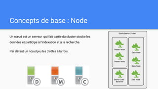 Concepts de base : Node
Un nœud est un serveur qui fait partie du cluster stocke les
données et participe à l’indexation et à la recherche.
Par défaut un nœud jeu les 3 rôles à la fois.
 